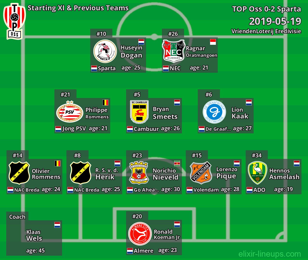 TOP Oss Starting XI & Previous Teams 2019-05-19