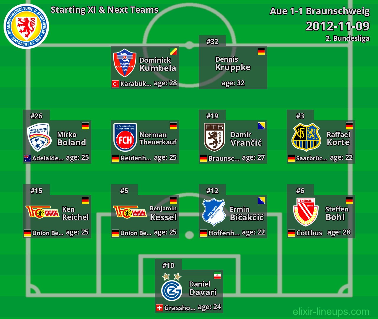Braunschweig Starting XI & Next Teams 2012-11-09