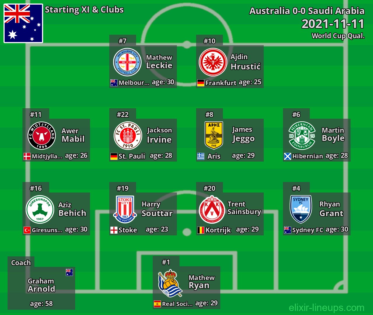 Australia Starting XI 2021-11-11