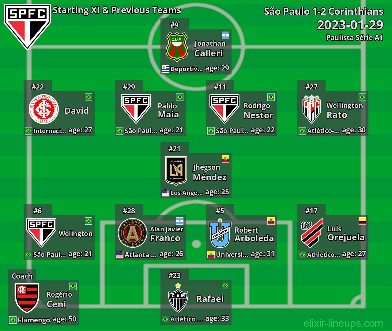 São Paulo Starting XI & Previous Teams 2023-01-29