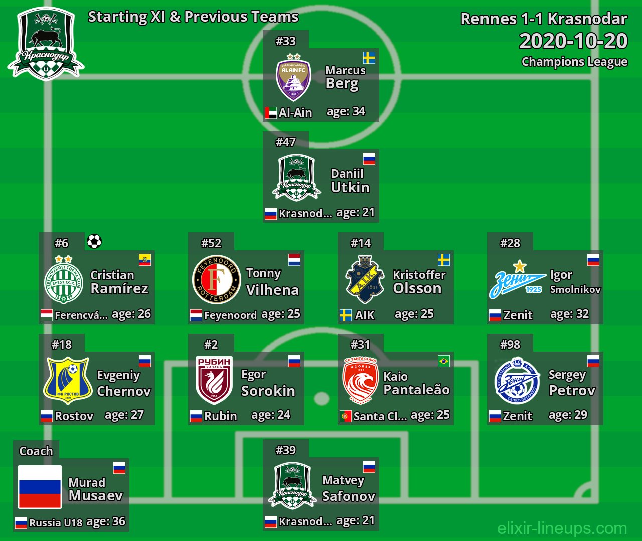 Krasnodar Starting XI & Previous Teams 2020-10-20