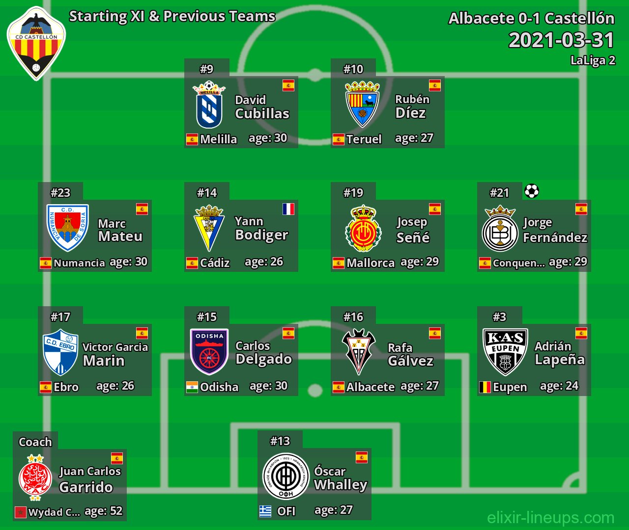 Castellón Starting XI & Previous Teams 2021-03-31