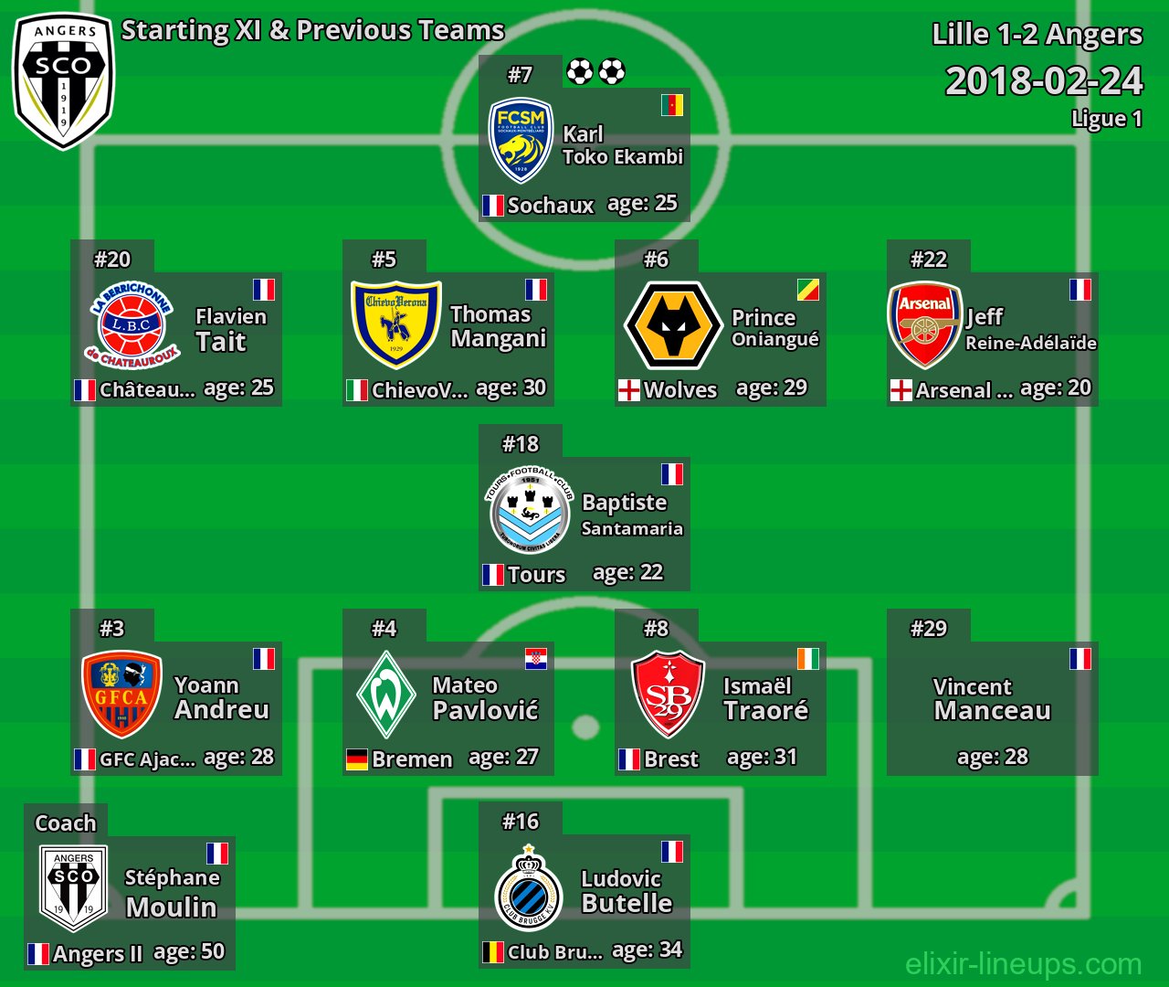 Angers Starting XI & Previous Teams 2018-02-24