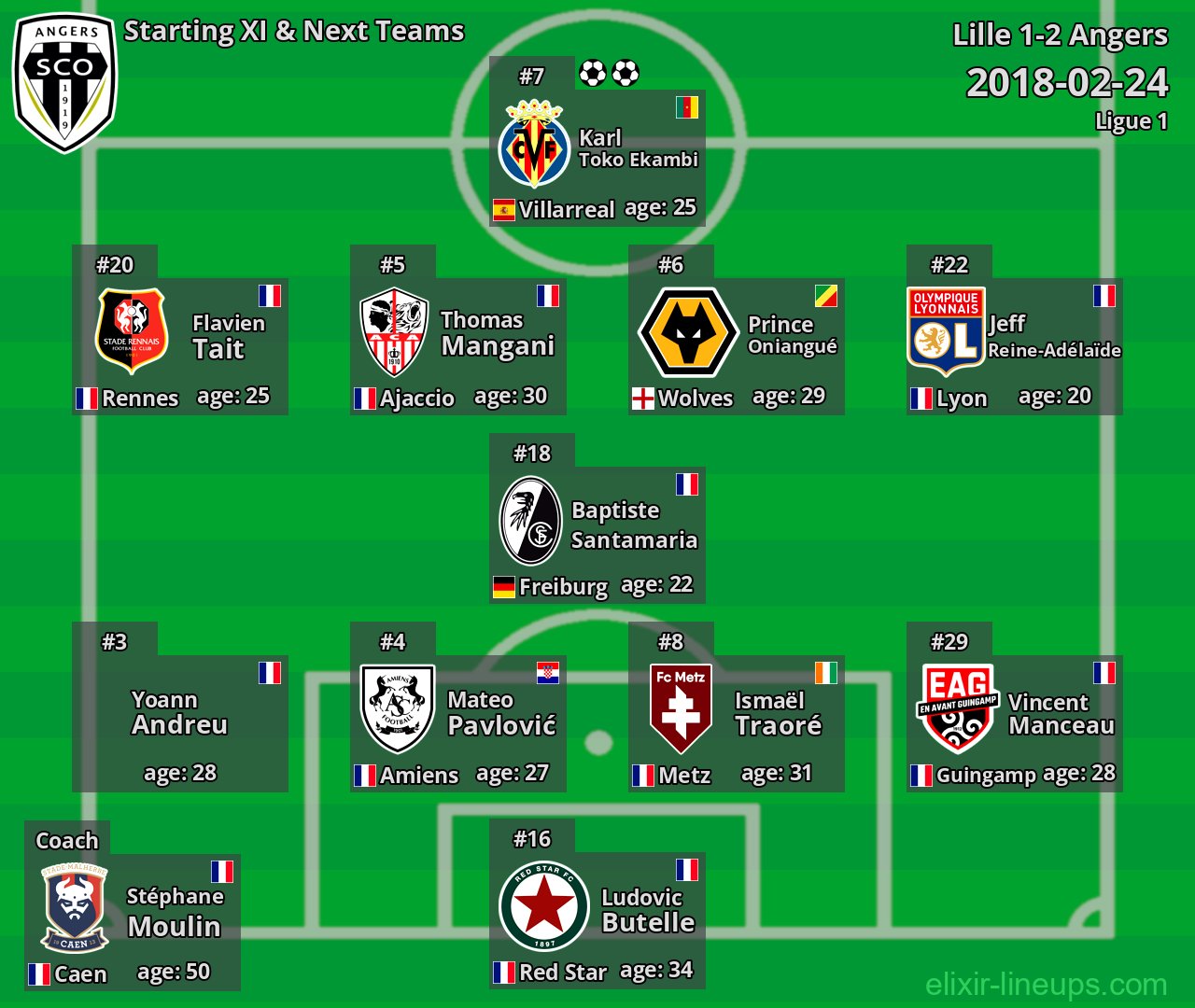 Angers Starting XI & Next Teams 2018-02-24