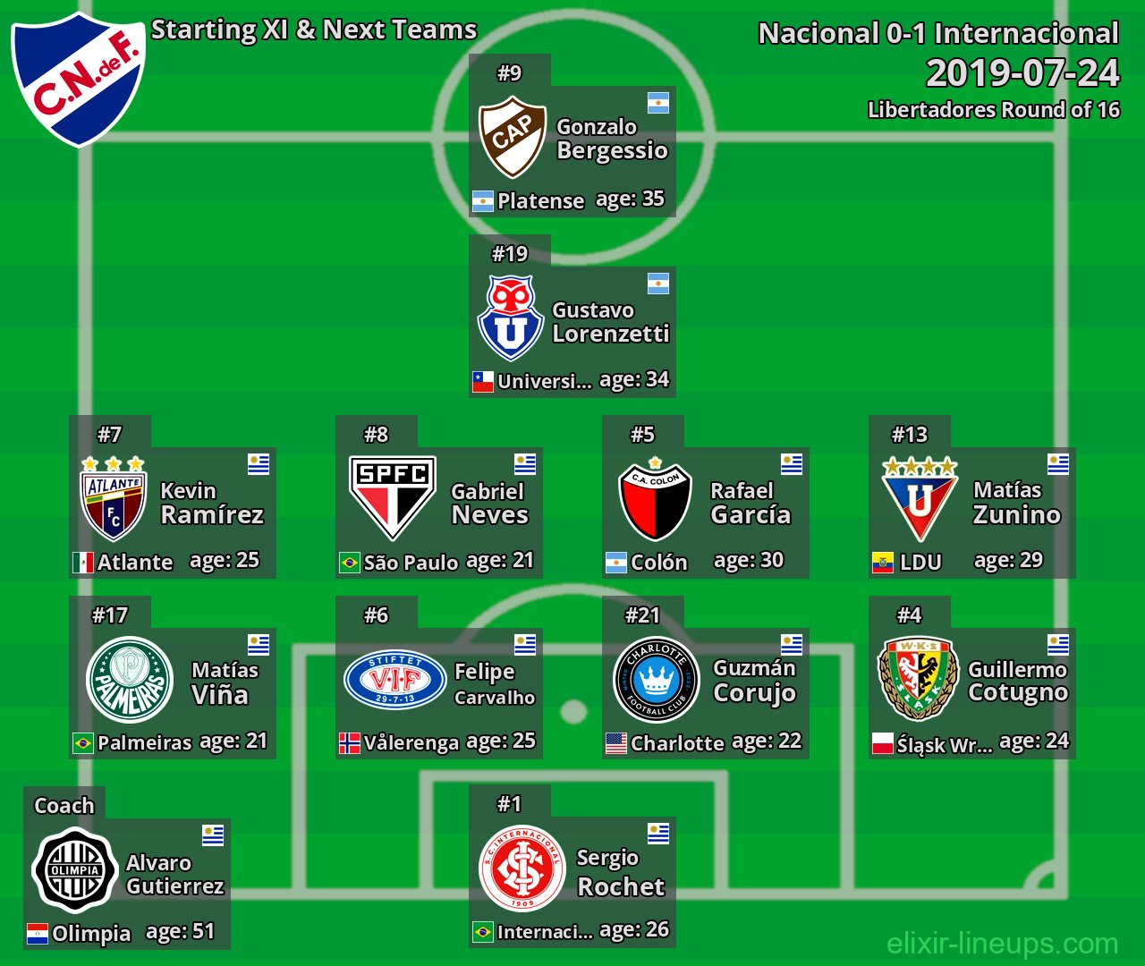 Nacional Starting XI & Next Teams 2019-07-24