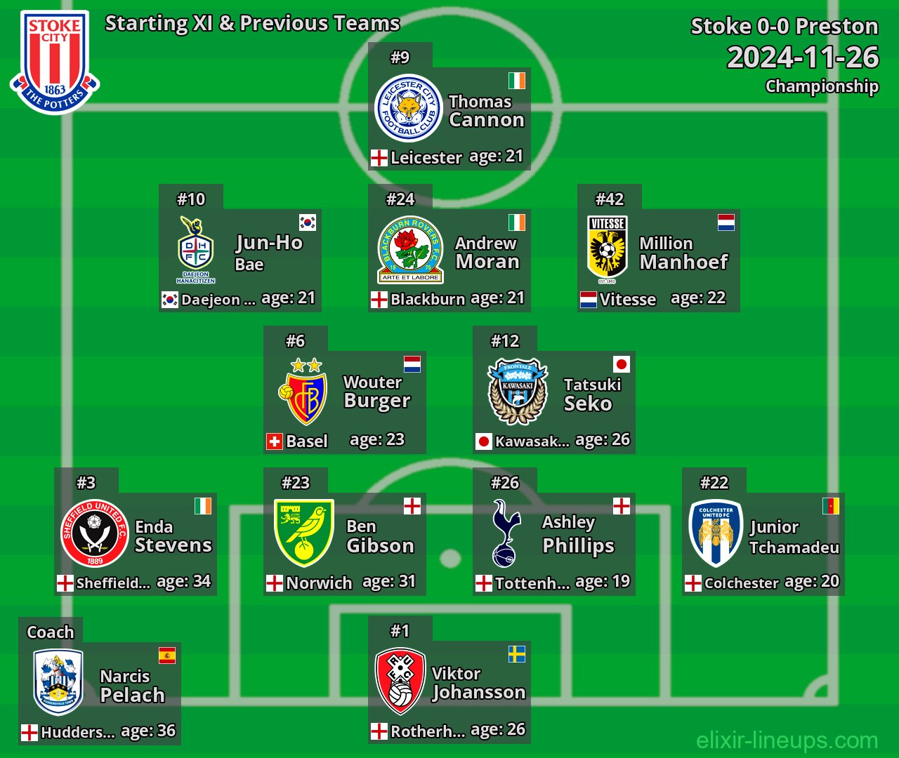 Stoke Starting XI & Previous Teams 2024-11-26