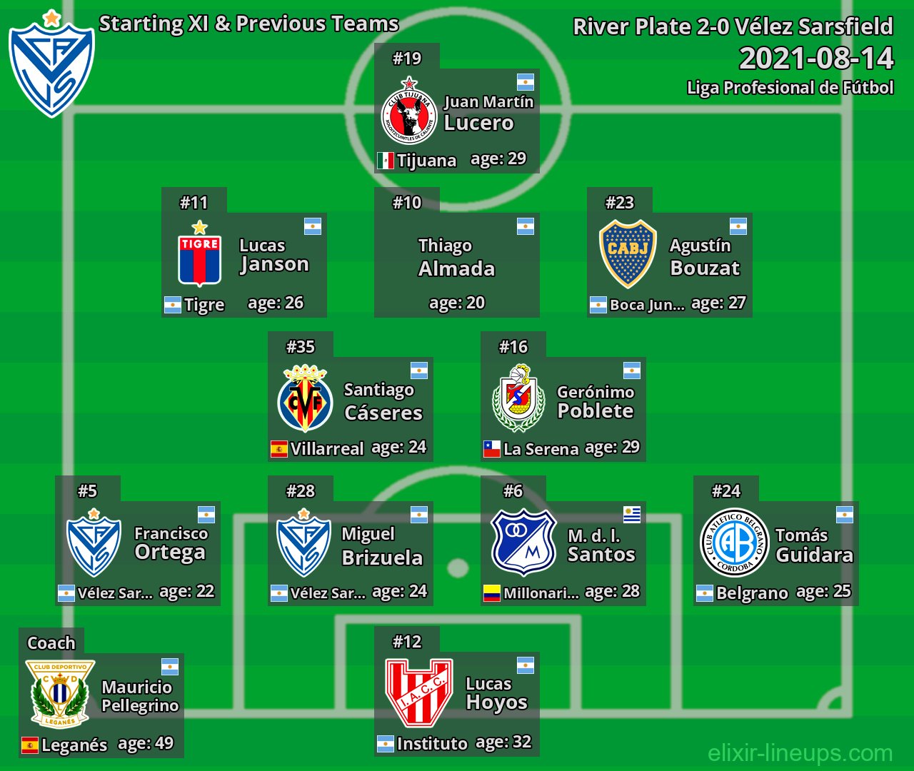 Vélez Sarsfield Starting XI & Previous Teams 2021-08-14