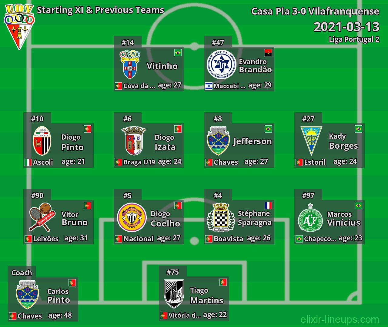 Vilafranquense Starting XI & Previous Teams 2021-03-13
