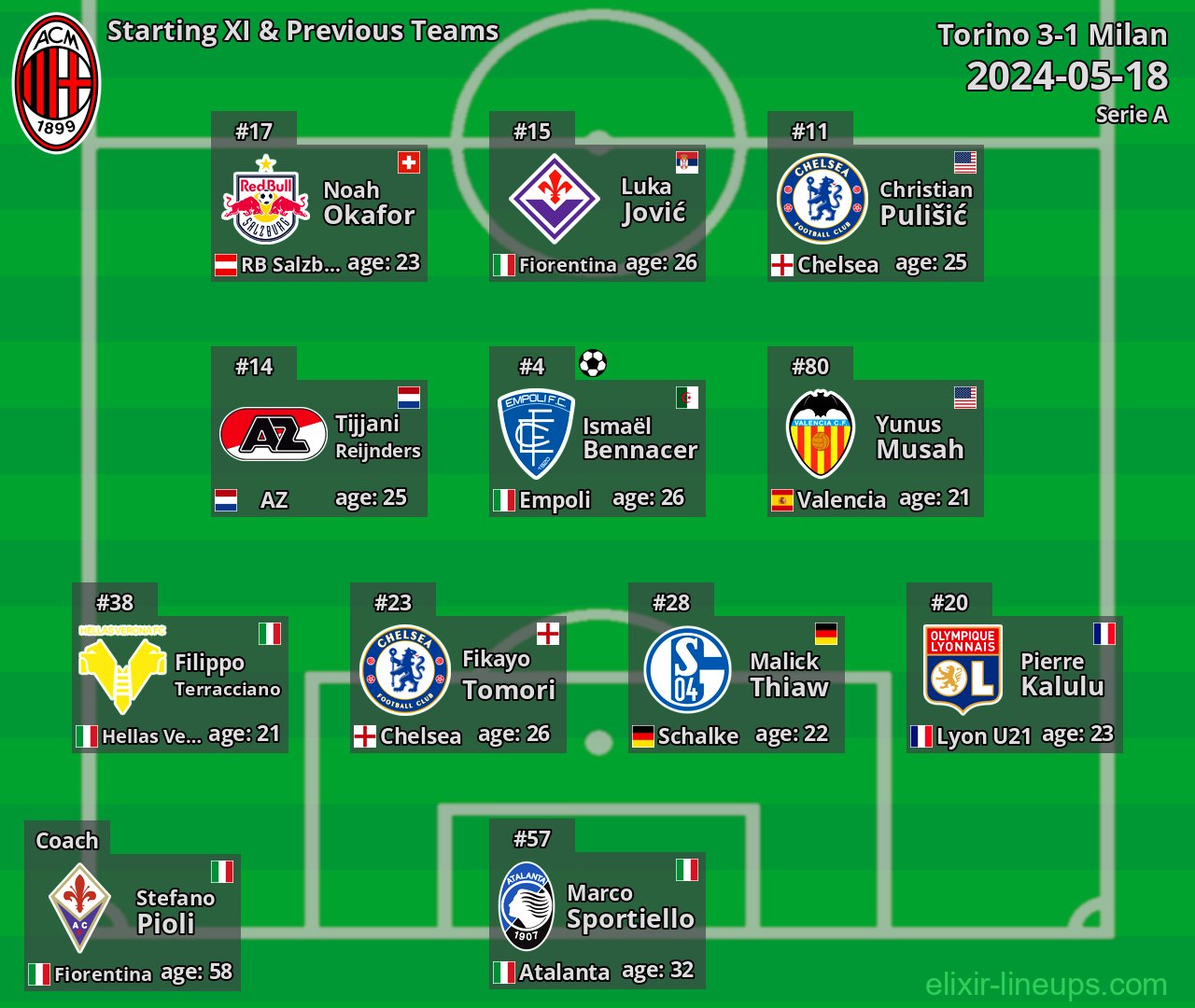 Milan Starting XI & Previous Teams 2024-05-18