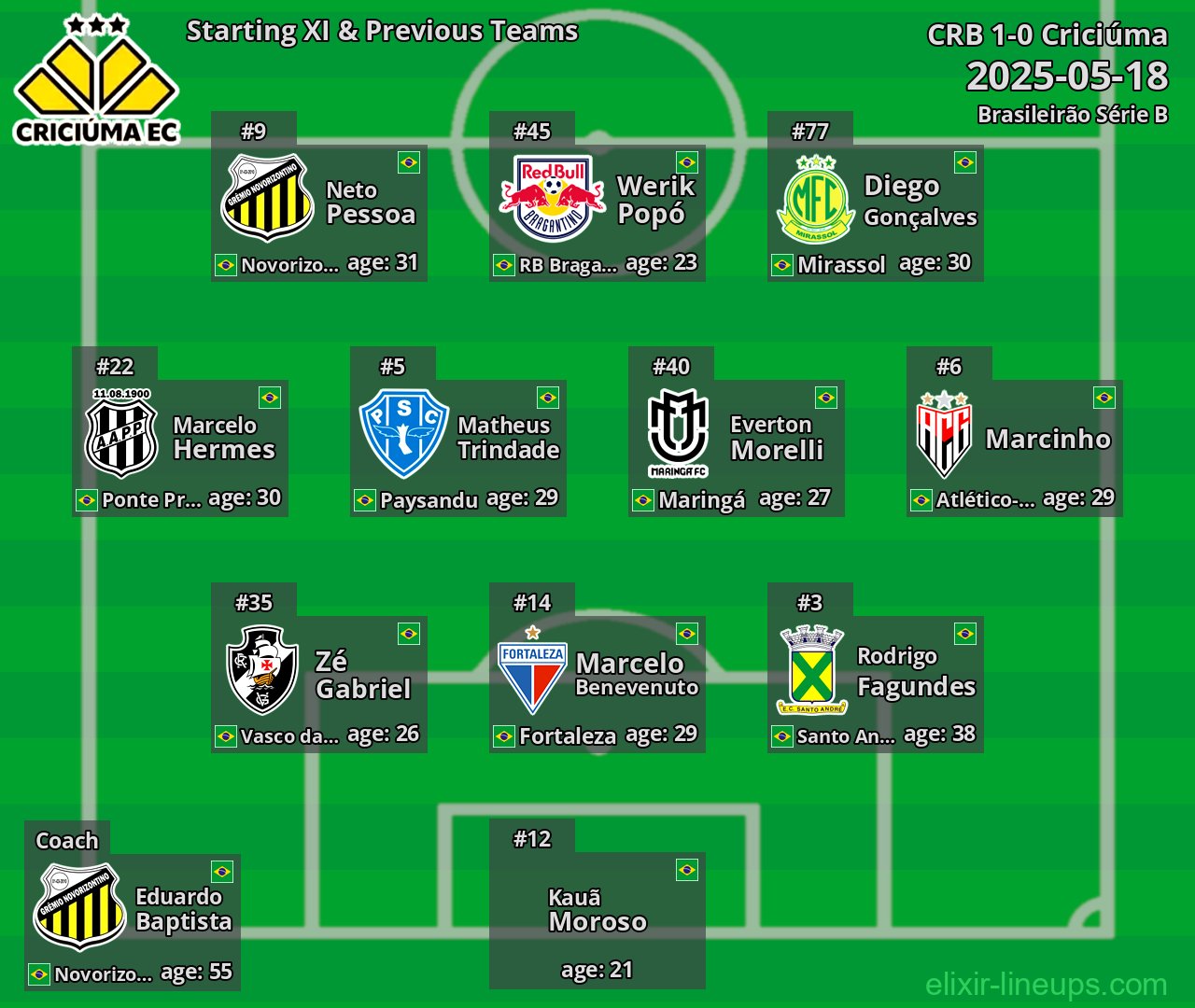 Criciúma Starting XI & Previous Teams 2025-05-18