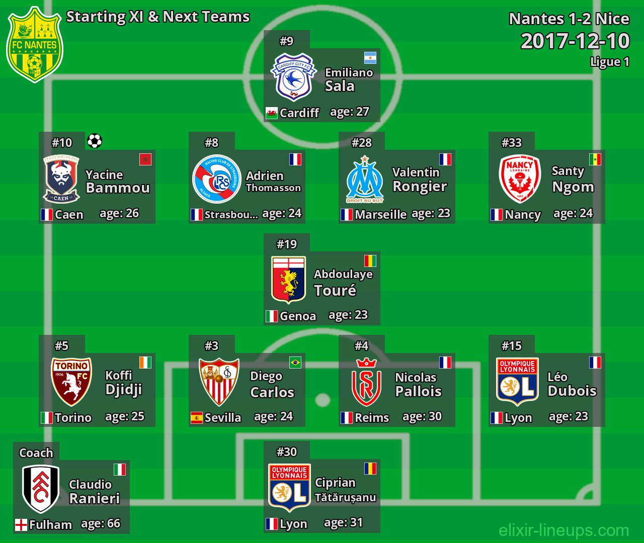 Nantes Starting XI & Next Teams 2017-12-10