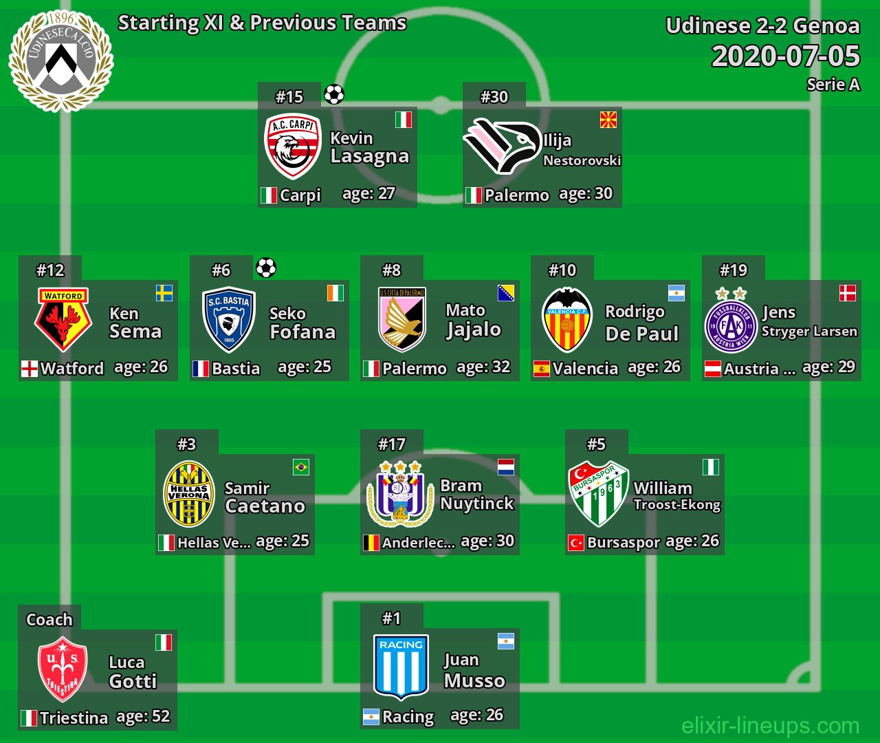 Udinese Starting XI & Previous Teams 2020-07-05