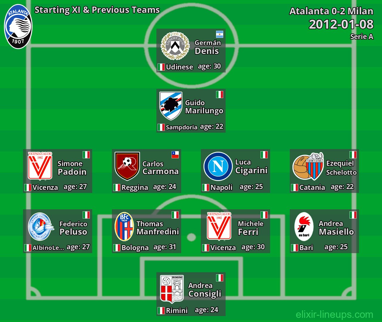 Atalanta Starting XI & Previous Teams 2012-01-08