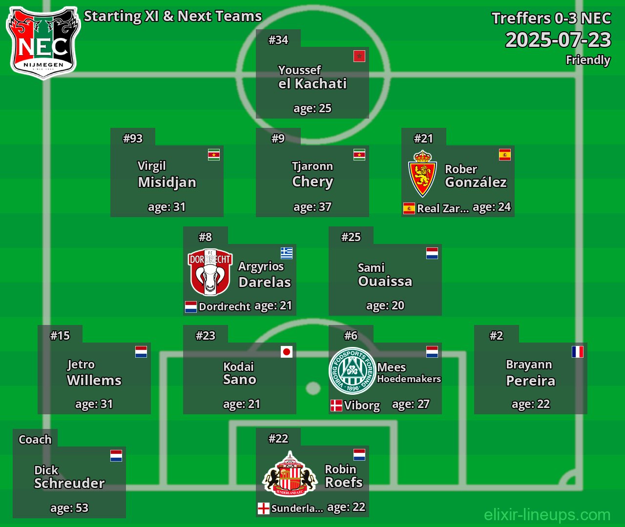 NEC Starting XI & Next Teams 2025-07-23