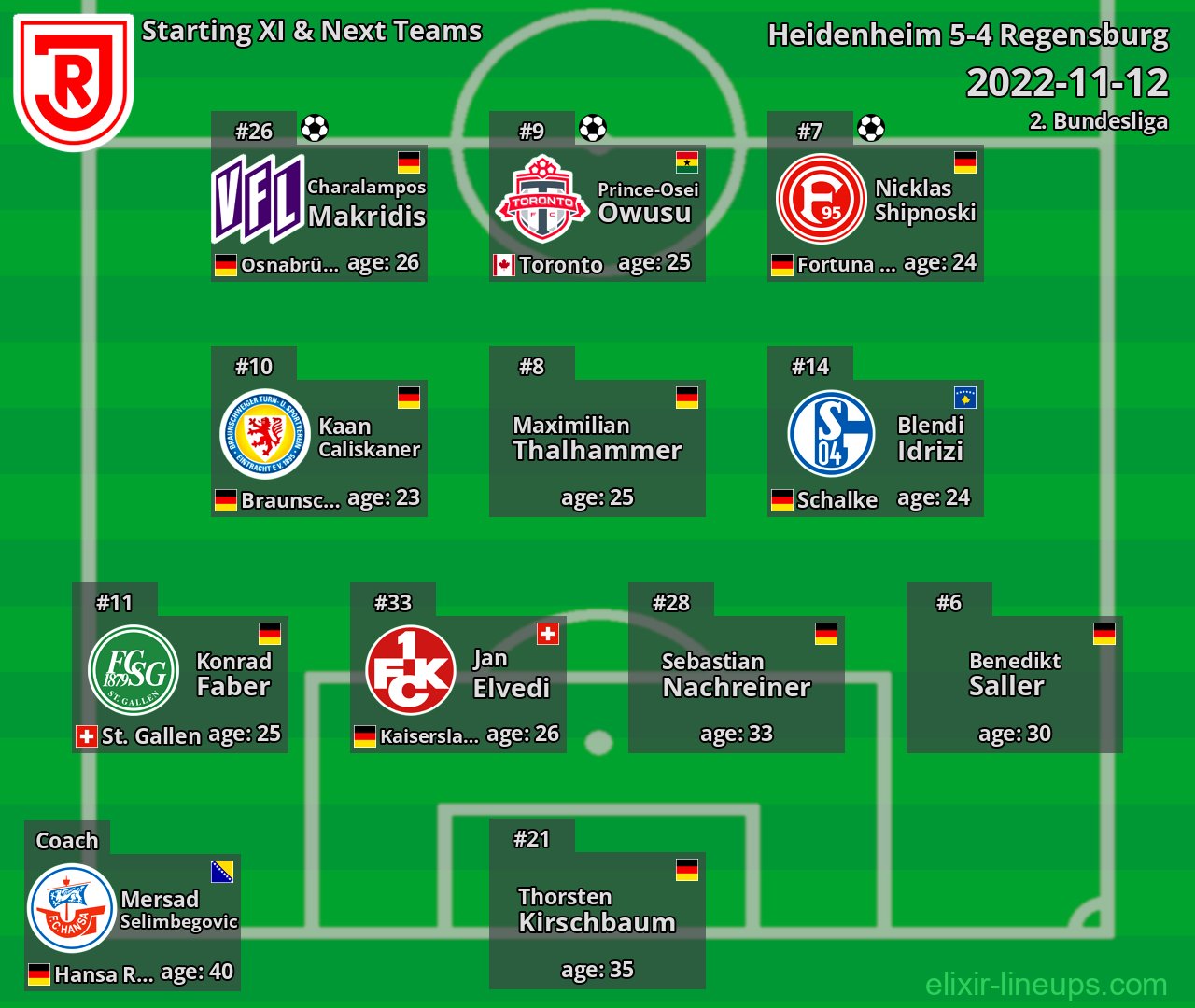 Regensburg Starting XI & Next Teams 2022-11-12