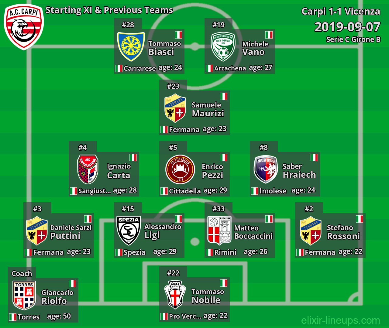 Carpi Starting XI & Previous Teams 2019-09-07