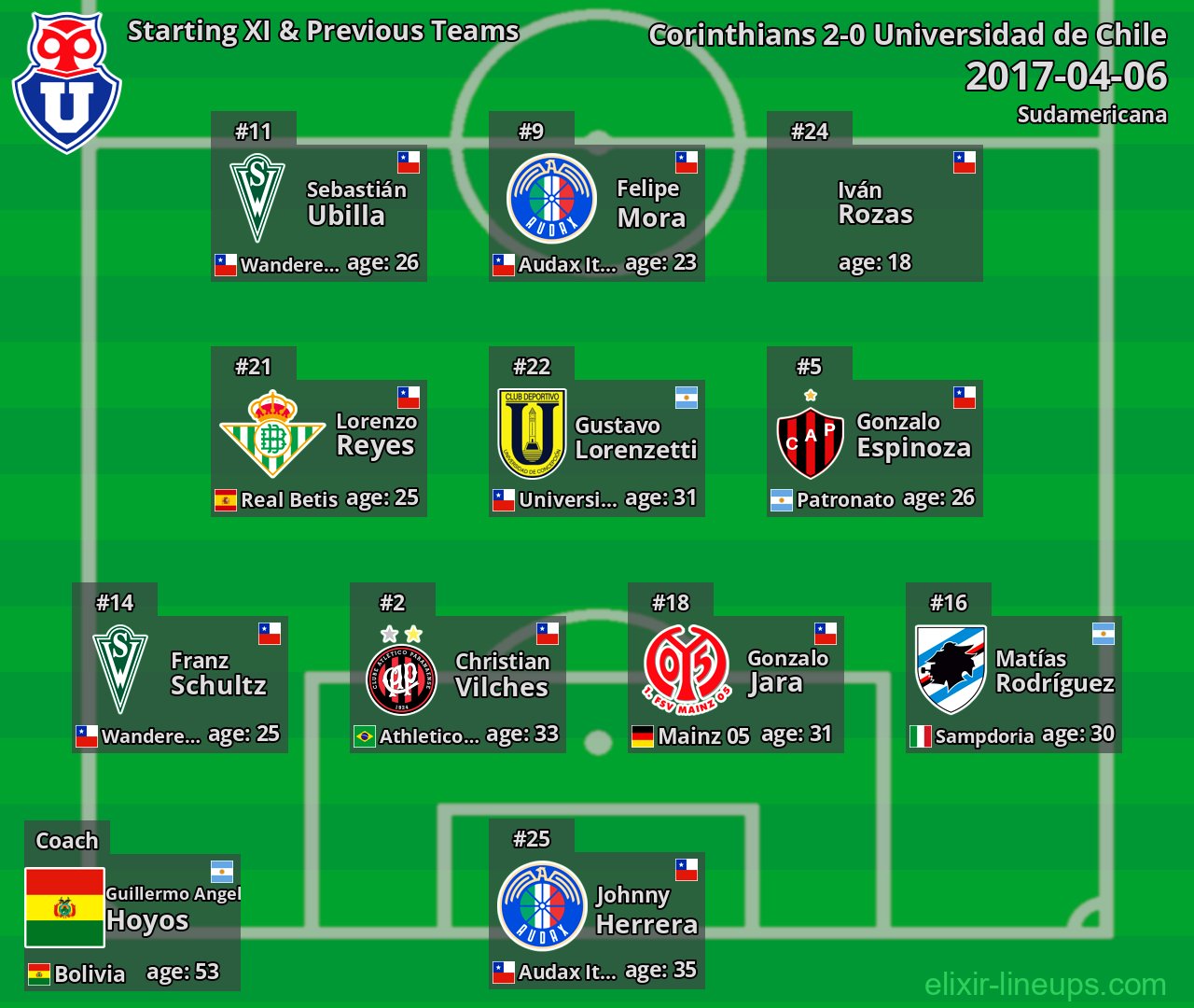 Universidad de Chile Starting XI & Previous Teams 2017-04-06