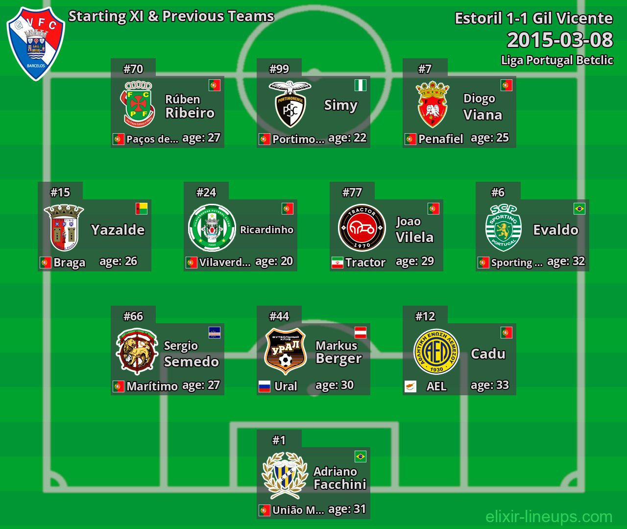 Gil Vicente Starting XI & Previous Teams 2015-03-08