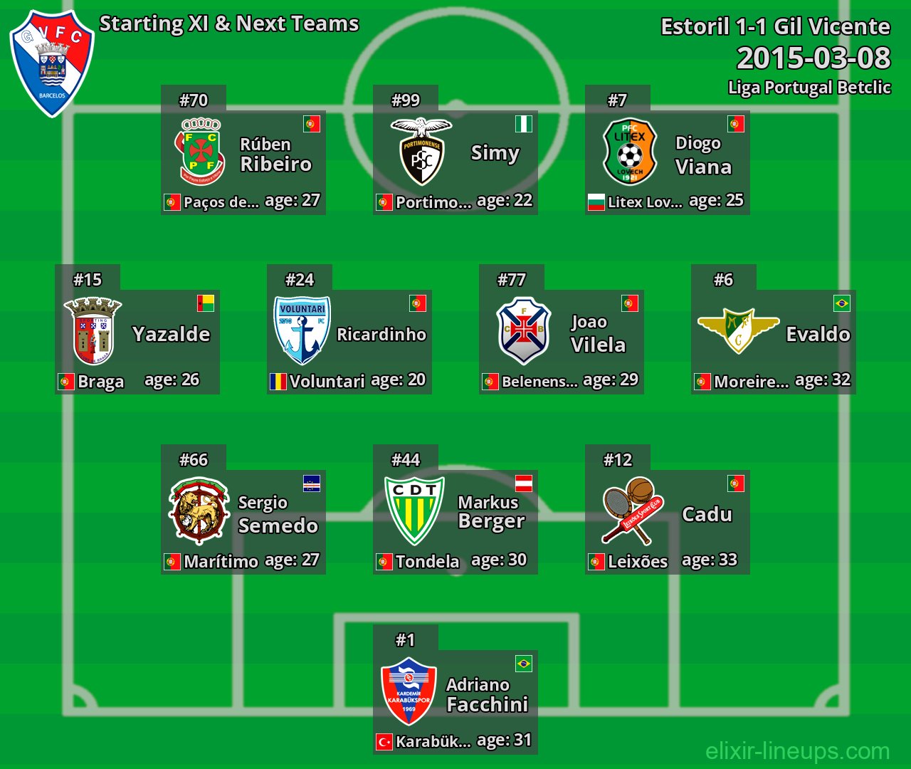Gil Vicente Starting XI & Next Teams 2015-03-08
