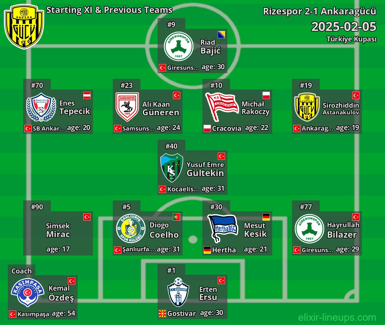 Ankaragücü Starting XI & Previous Teams 2025-02-05