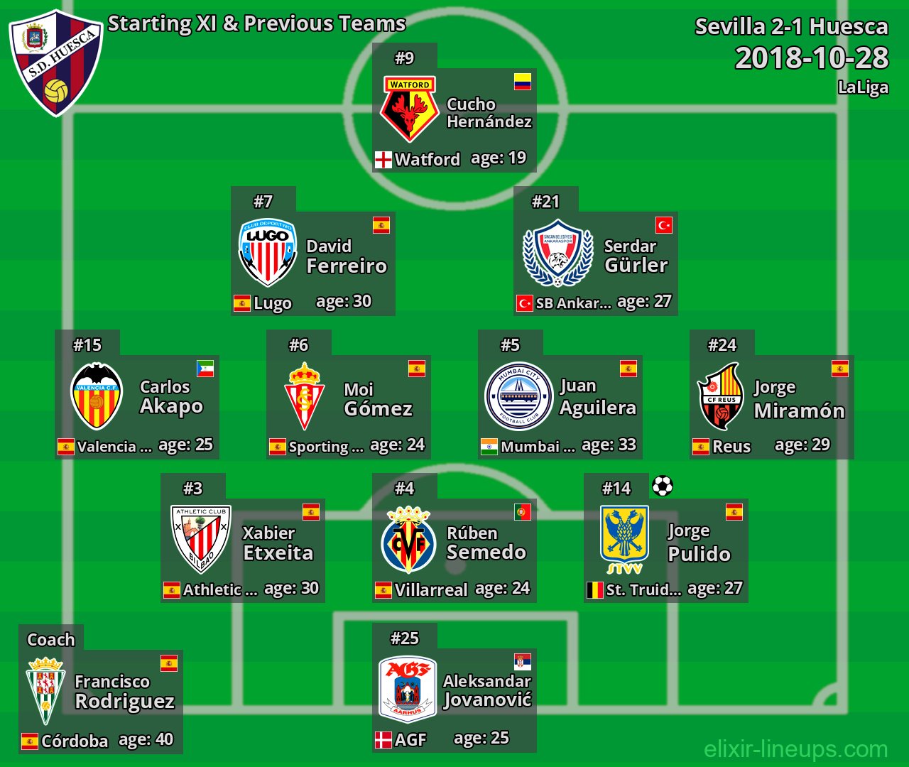 Huesca Starting XI & Previous Teams 2018-10-28