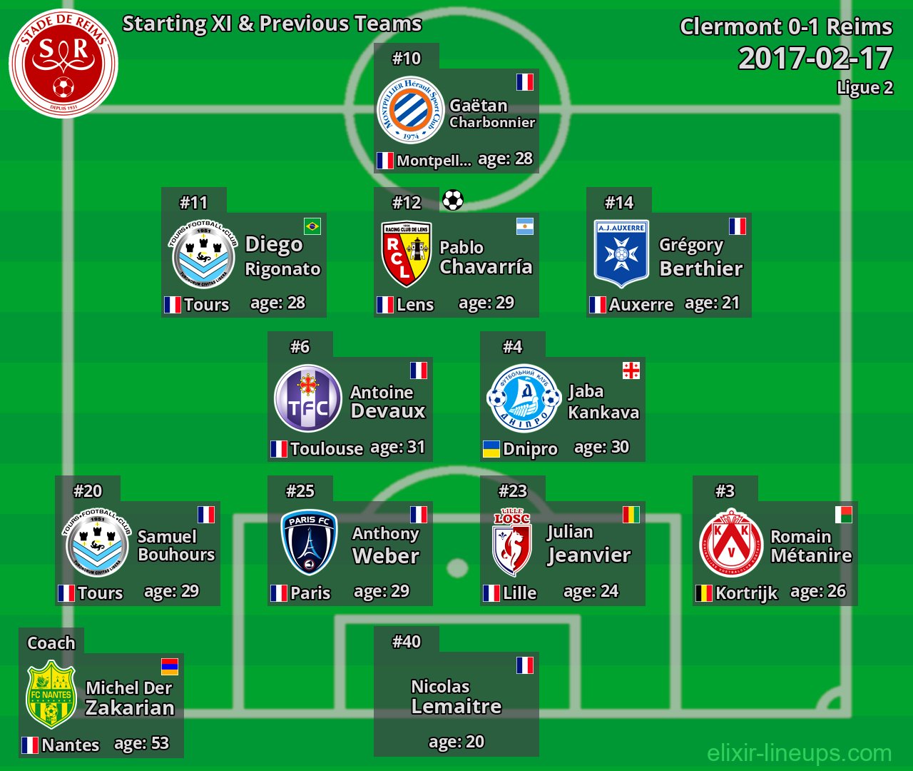 Reims Starting XI & Previous Teams 2017-02-17