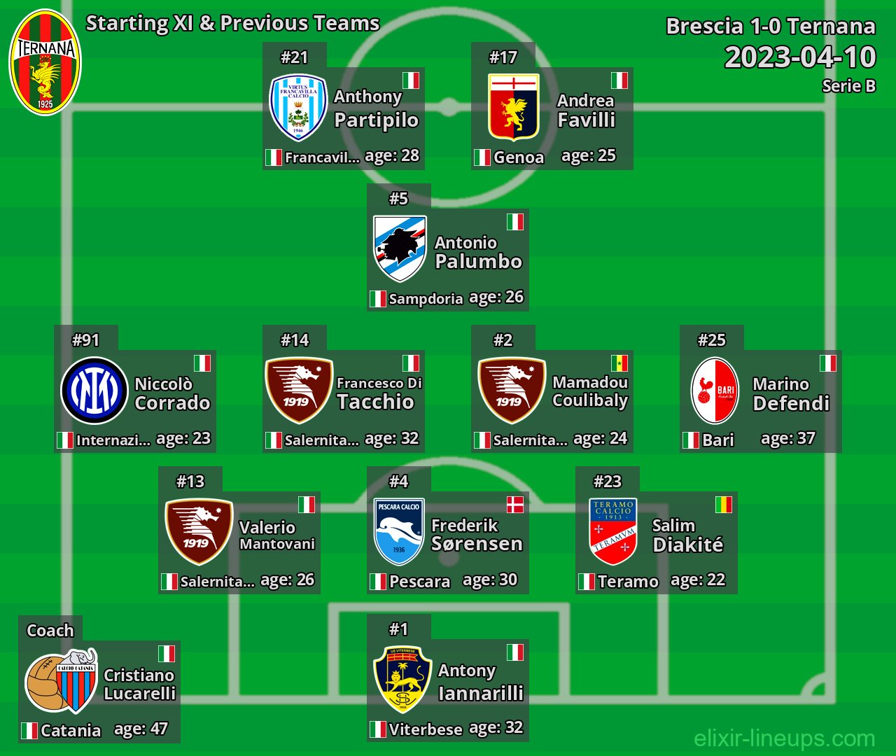 Ternana Starting XI & Previous Teams 2023-04-10
