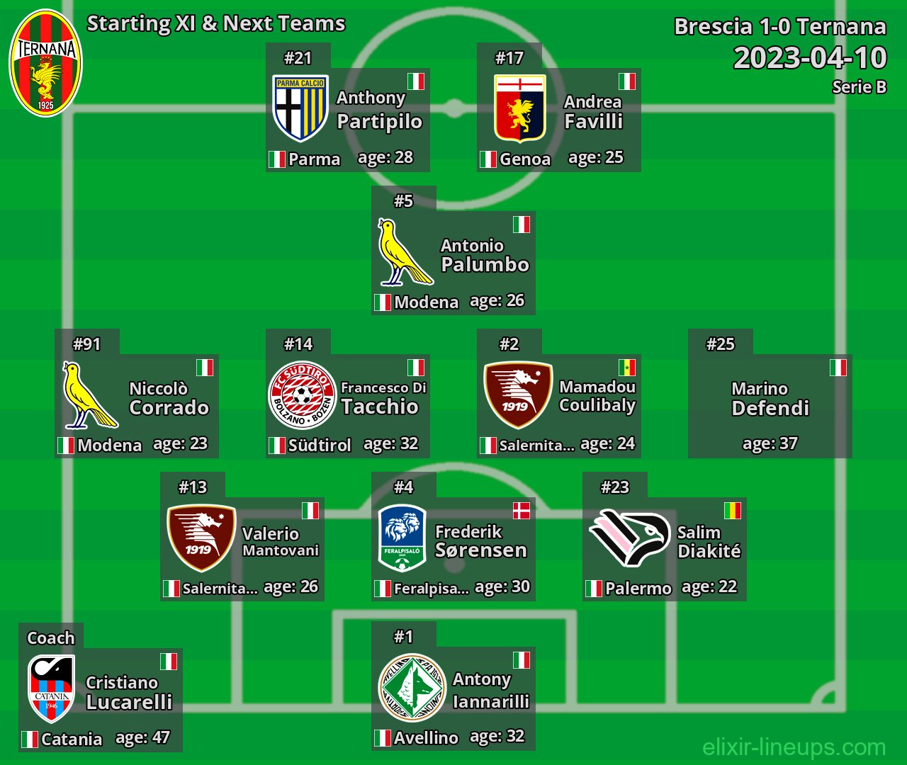 Ternana Starting XI & Next Teams 2023-04-10