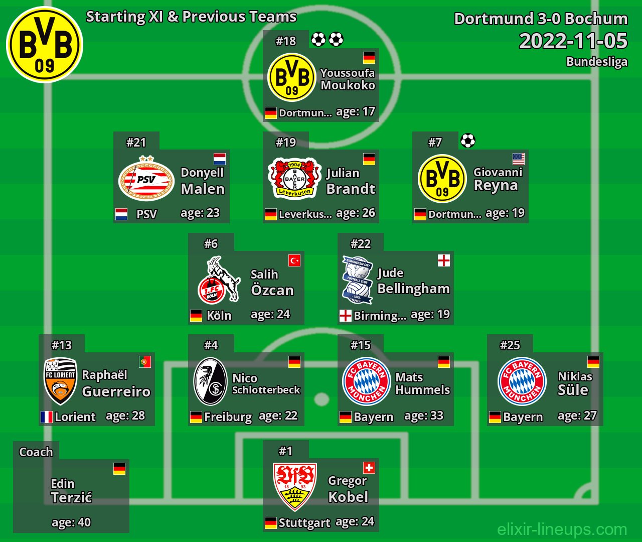 Dortmund Starting XI & Previous Teams 2022-11-05