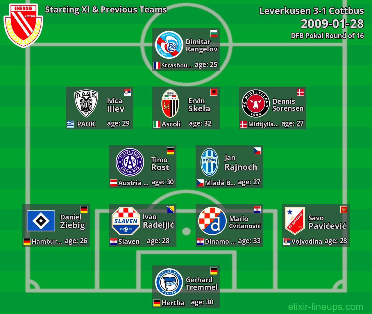 Cottbus Starting XI & Previous Teams 2009-01-28