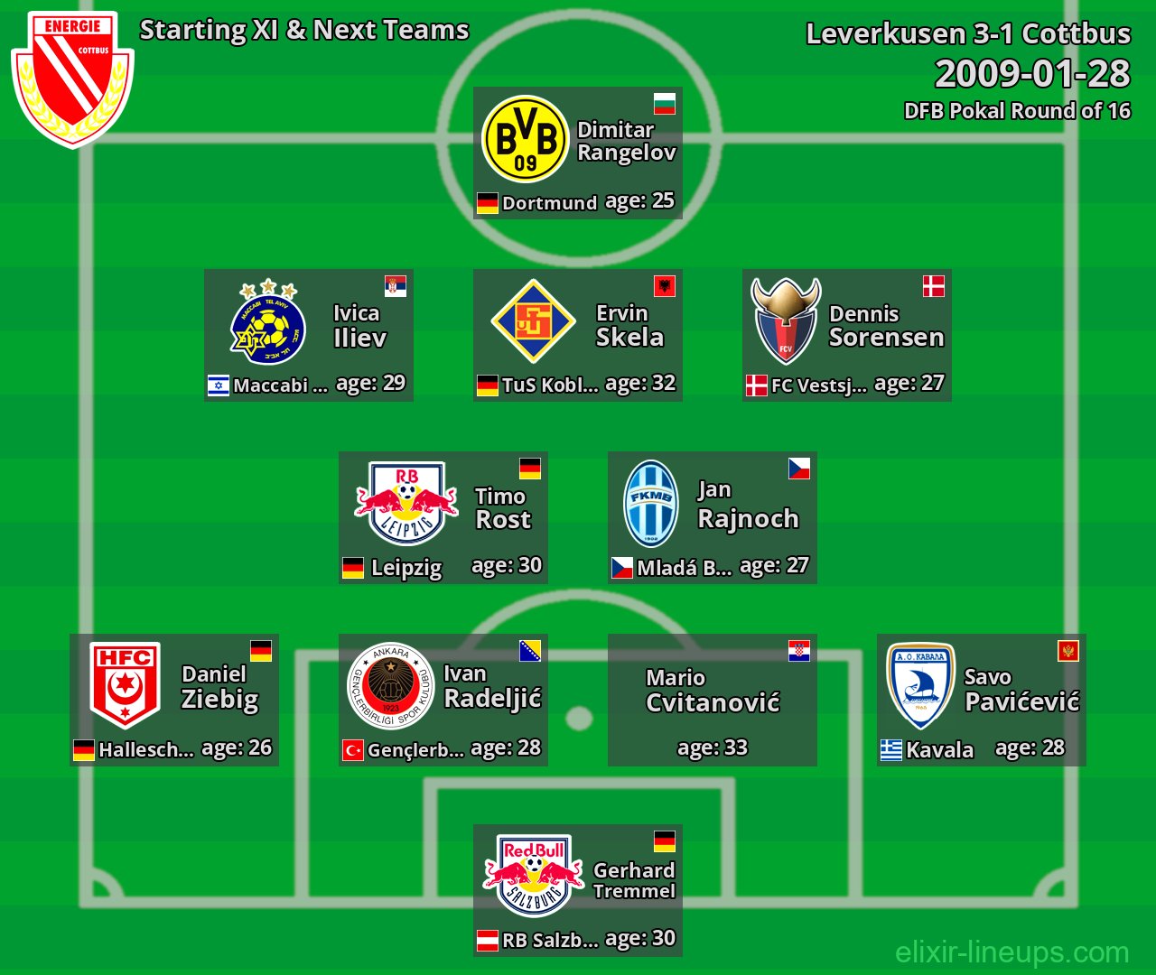 Cottbus Starting XI & Next Teams 2009-01-28