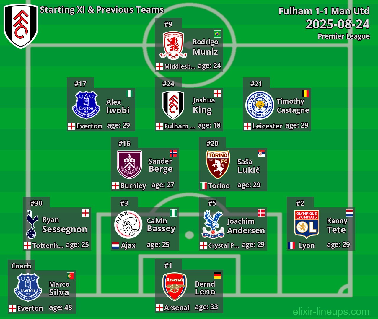 Fulham Starting XI & Previous Teams 2025-08-24