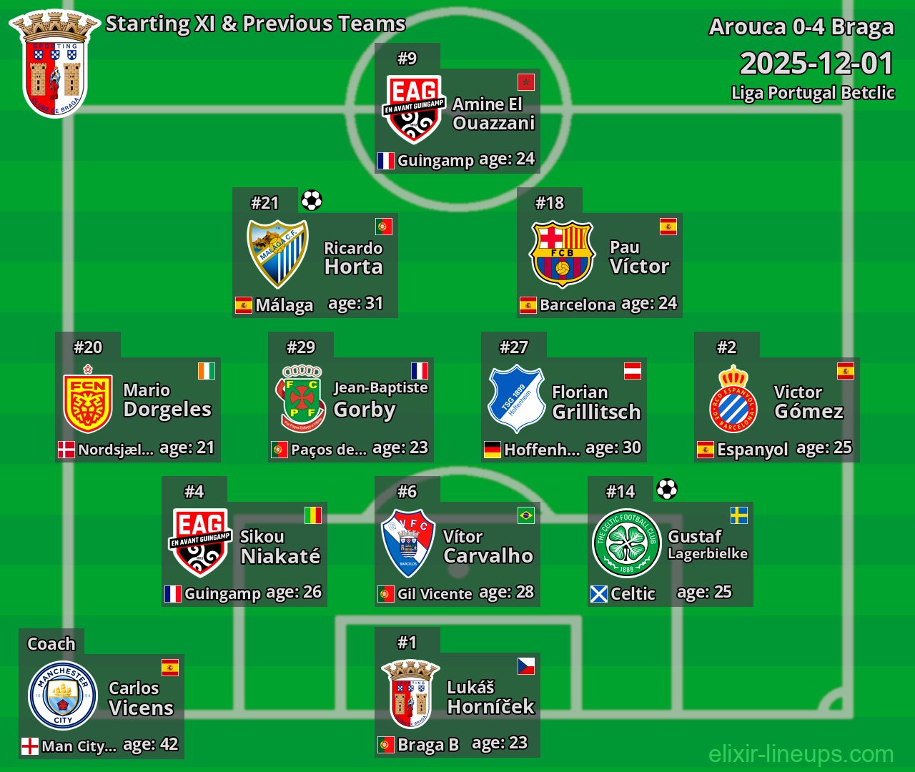 Braga Starting XI & Previous Teams 2025-12-01