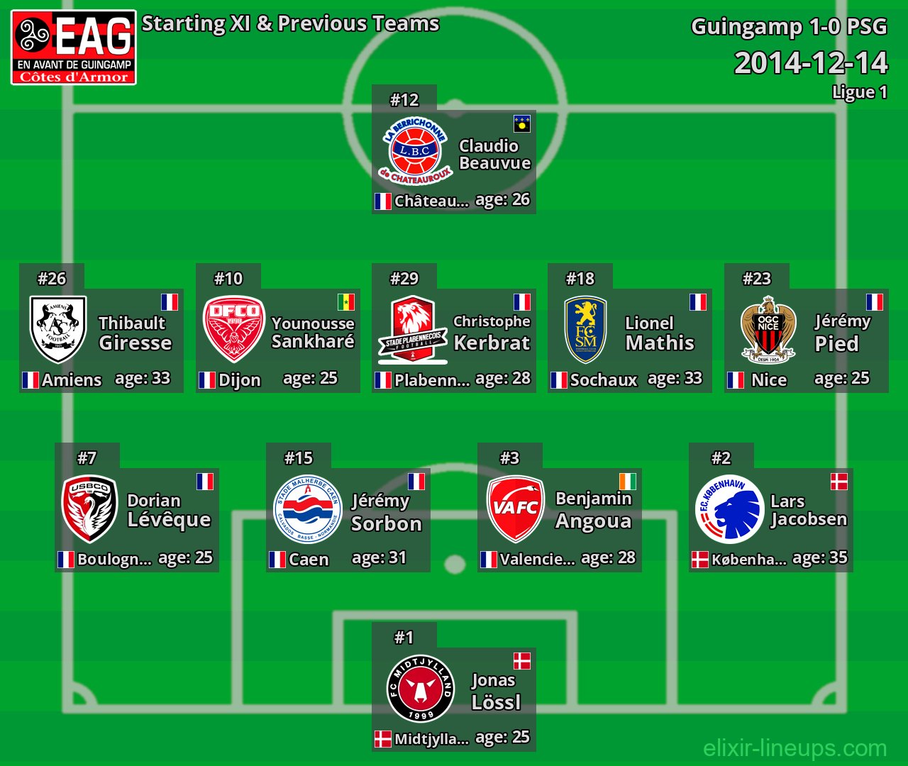 Guingamp Starting XI & Previous Teams 2014-12-14