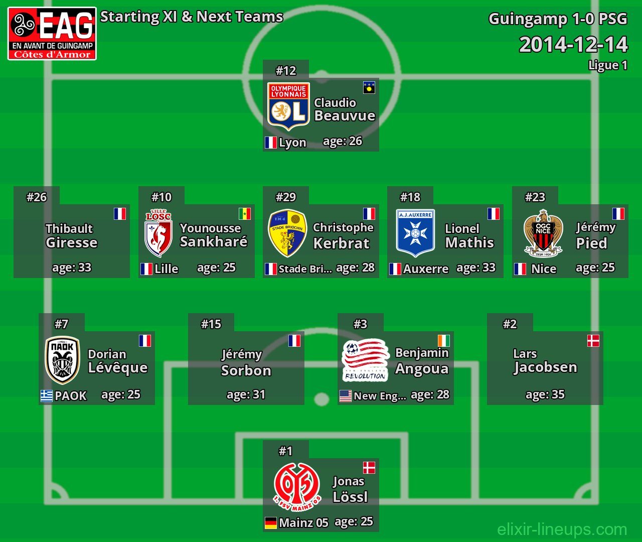 Guingamp Starting XI & Next Teams 2014-12-14