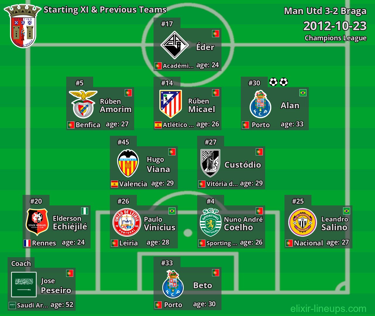 Braga Starting XI & Previous Teams 2012-10-23
