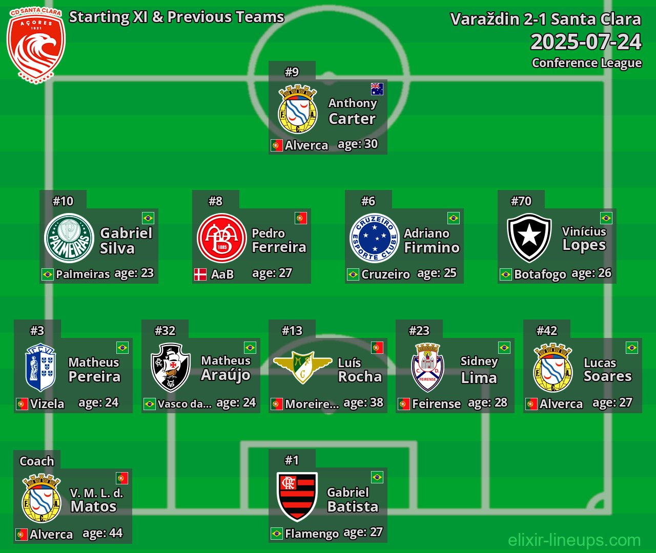 Santa Clara Starting XI & Previous Teams 2025-07-24