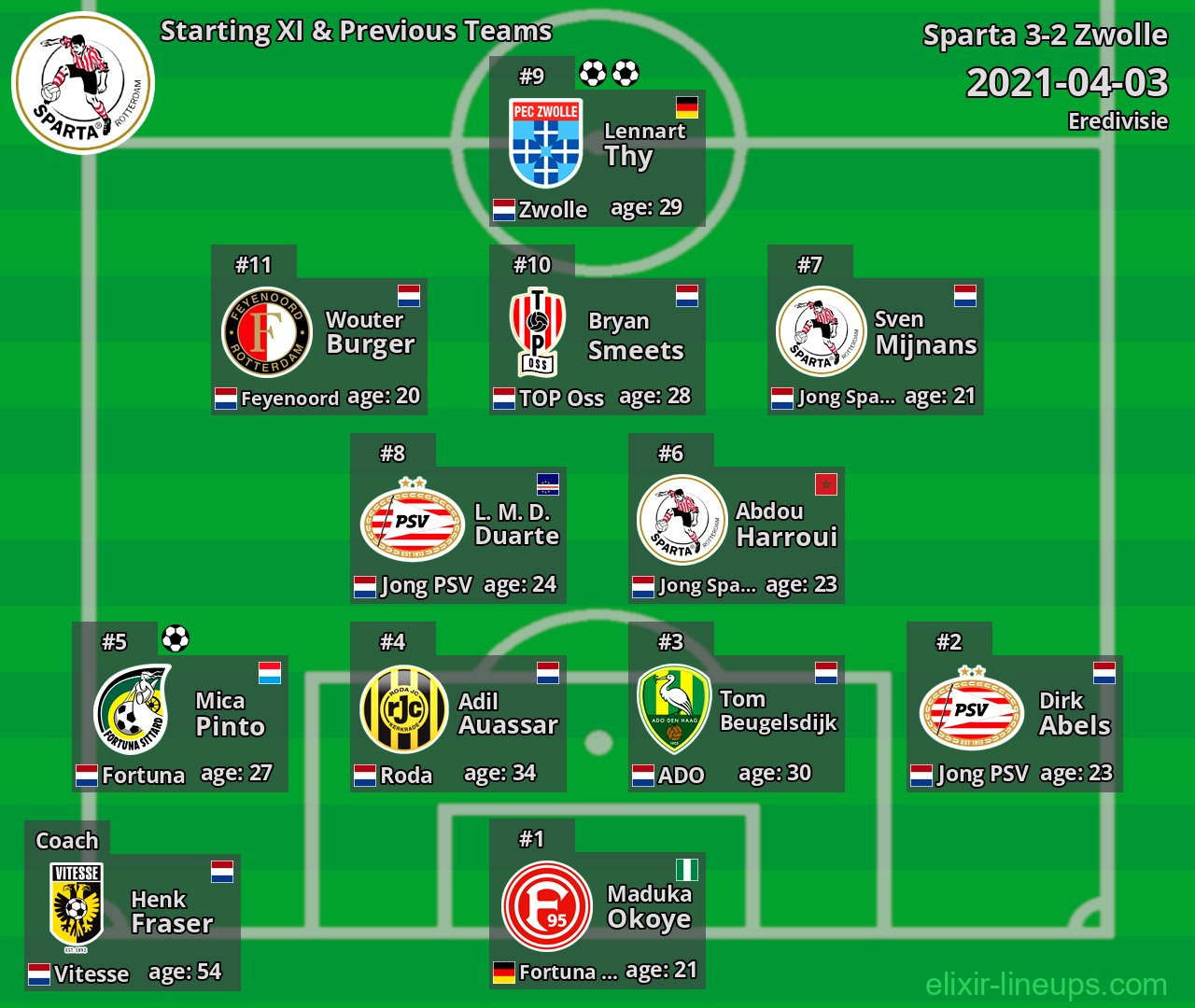 Sparta Starting XI & Previous Teams 2021-04-03