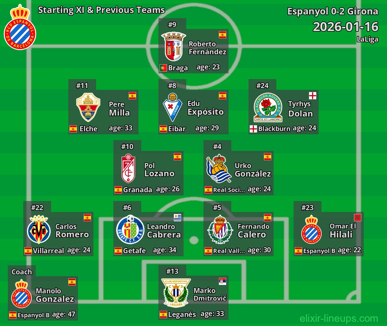 Espanyol Starting XI & Previous Teams 2026-01-16