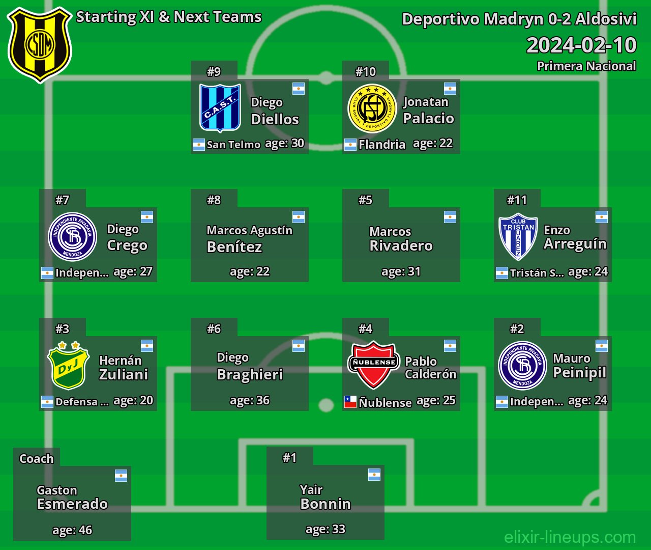Deportivo Madryn Starting XI & Next Teams 2024-02-10