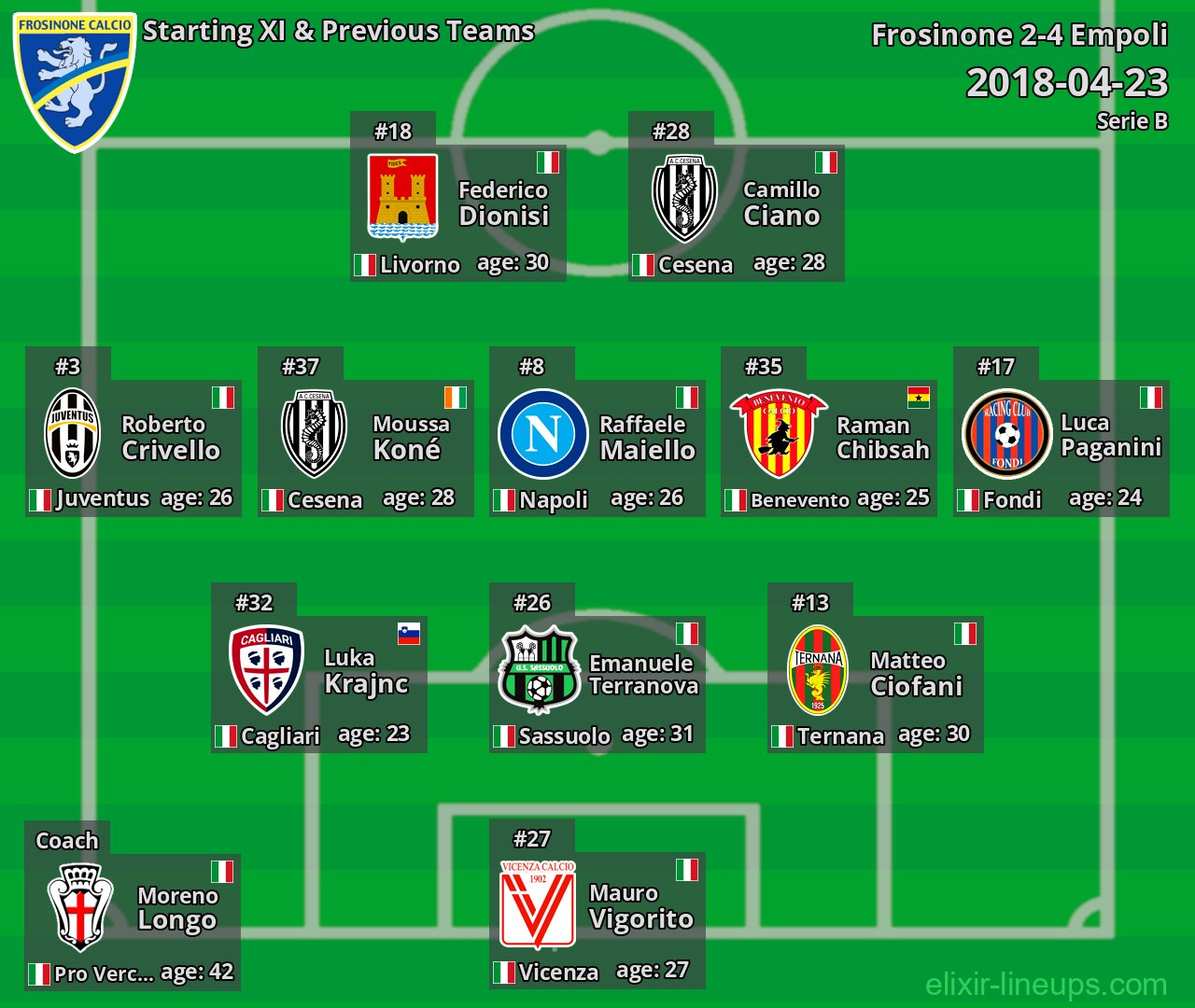 Frosinone Starting XI & Previous Teams 2018-04-23