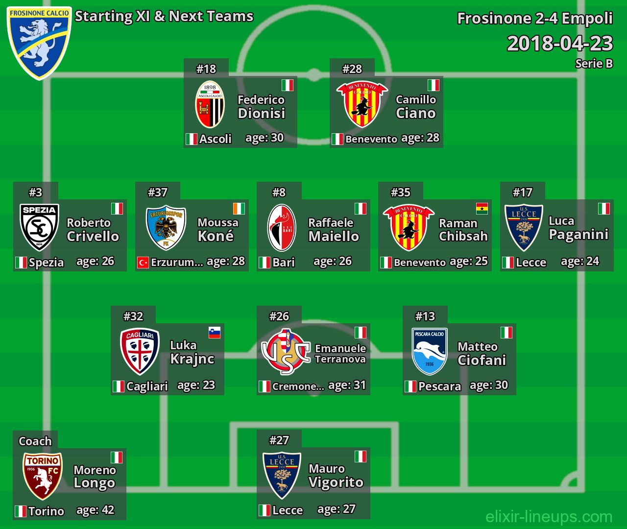 Frosinone Starting XI & Next Teams 2018-04-23