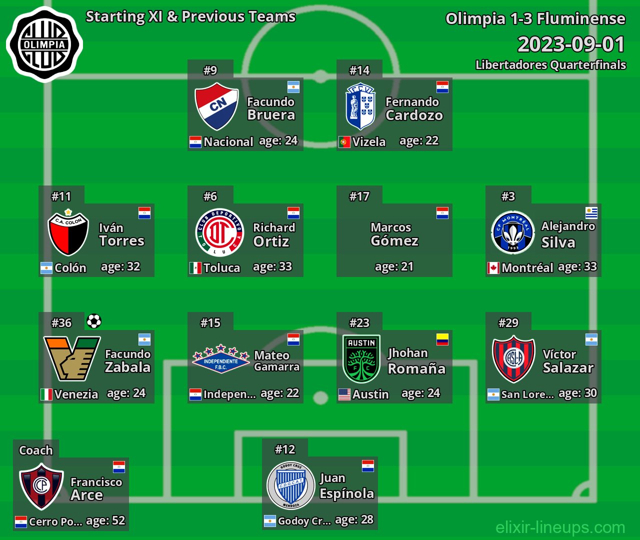 Olimpia Starting XI & Previous Teams 2023-09-01
