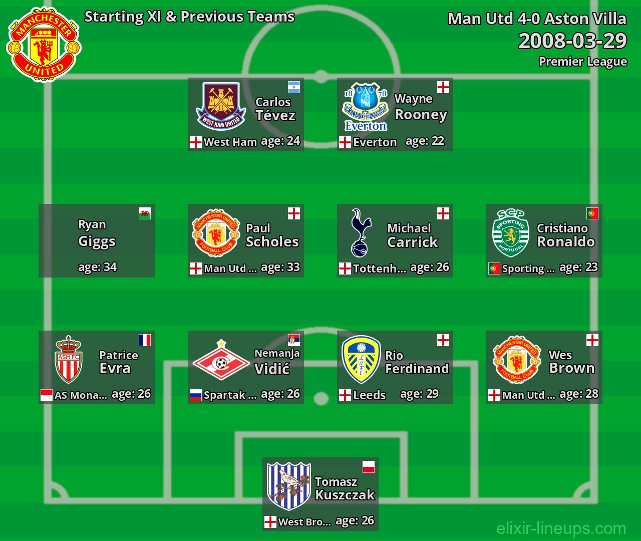 Man Utd Starting XI & Previous Teams 2008-03-29