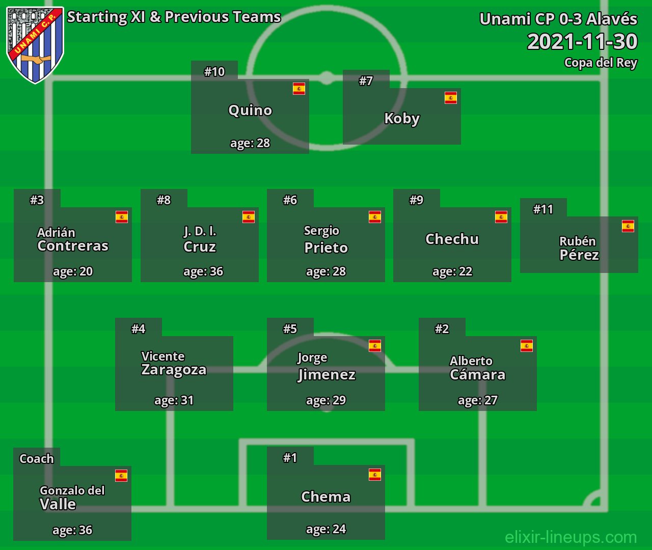 Unami CP Starting XI & Previous Teams 2021-11-30