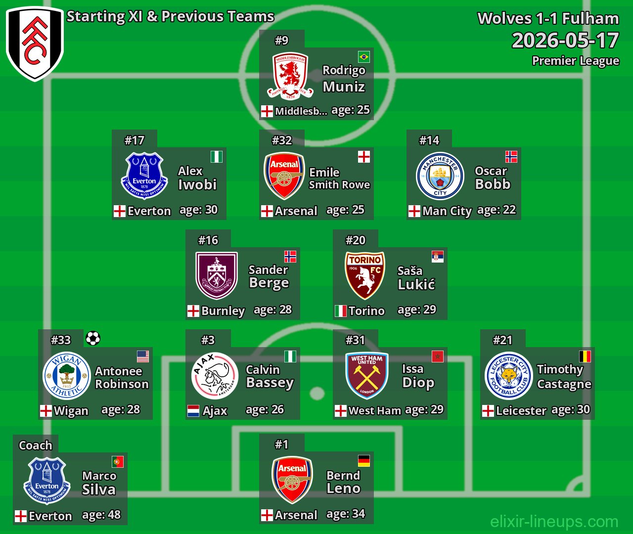 Fulham Starting XI & Previous Teams 2026-05-17