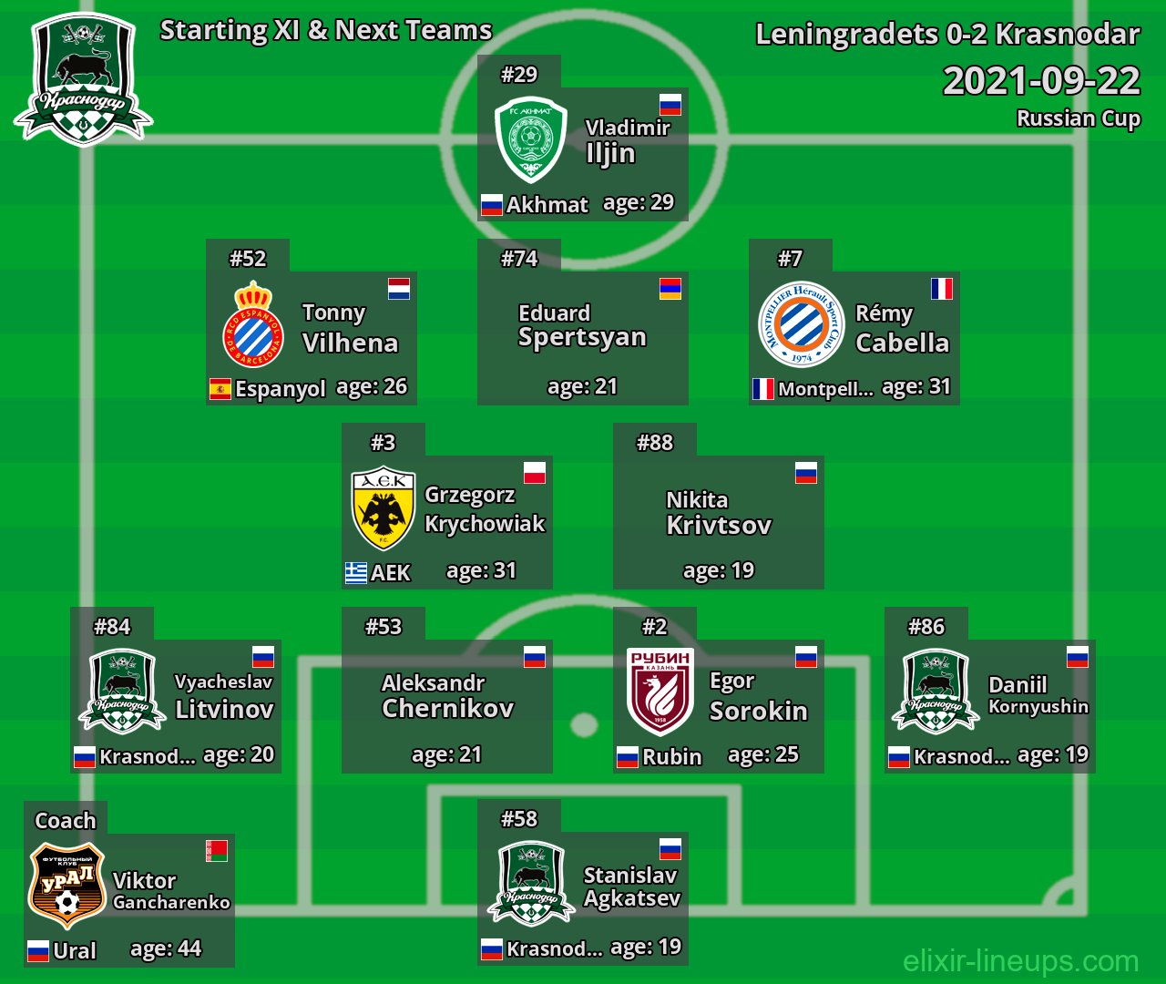 Krasnodar Starting XI & Next Teams 2021-09-22