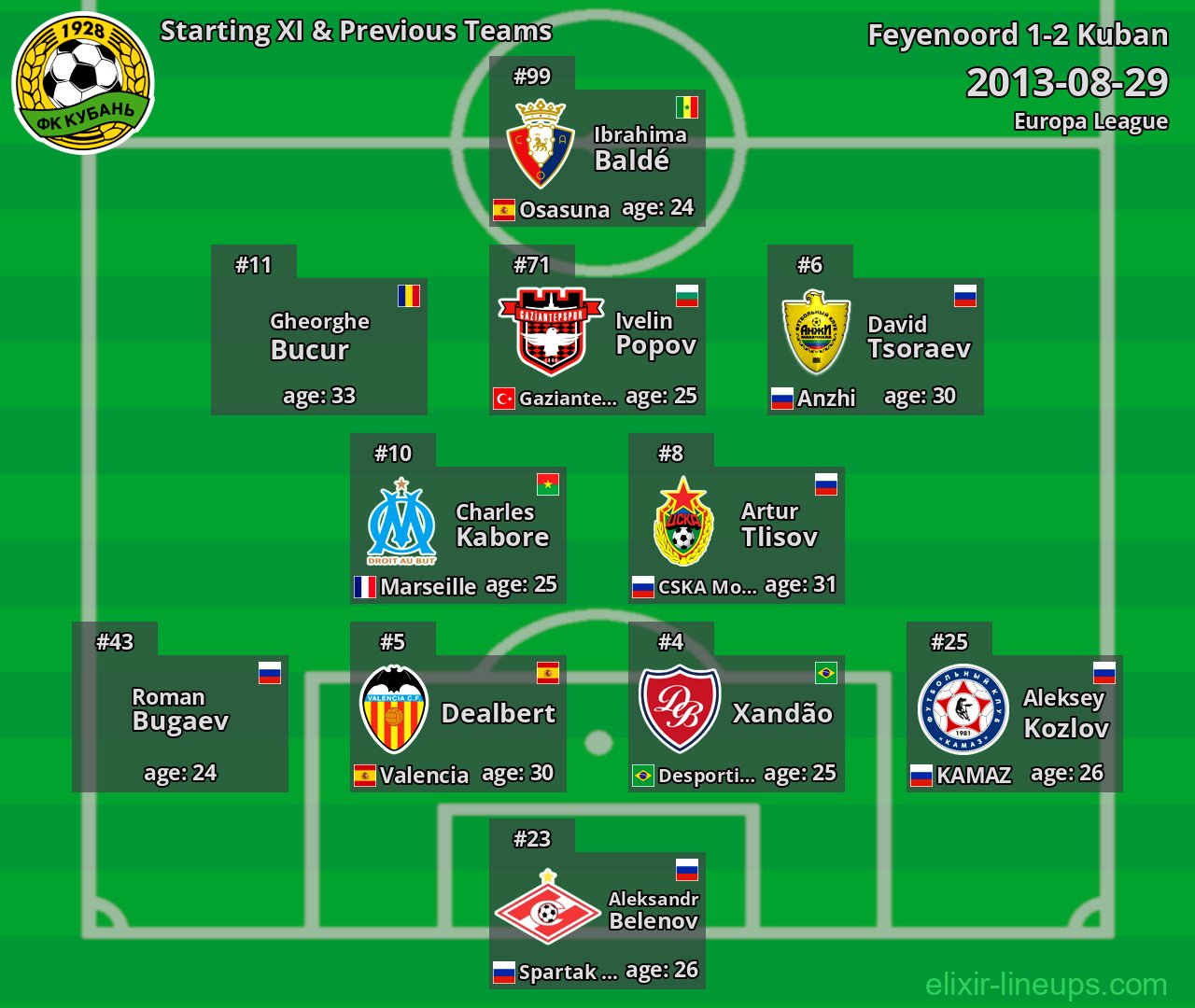Kuban Starting XI & Previous Teams 2013-08-29