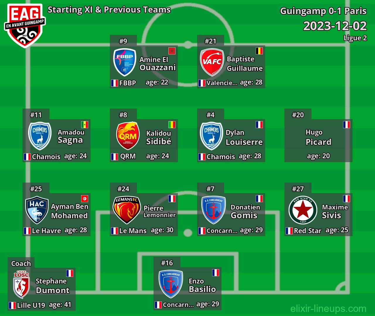Guingamp Starting XI & Previous Teams 2023-12-02