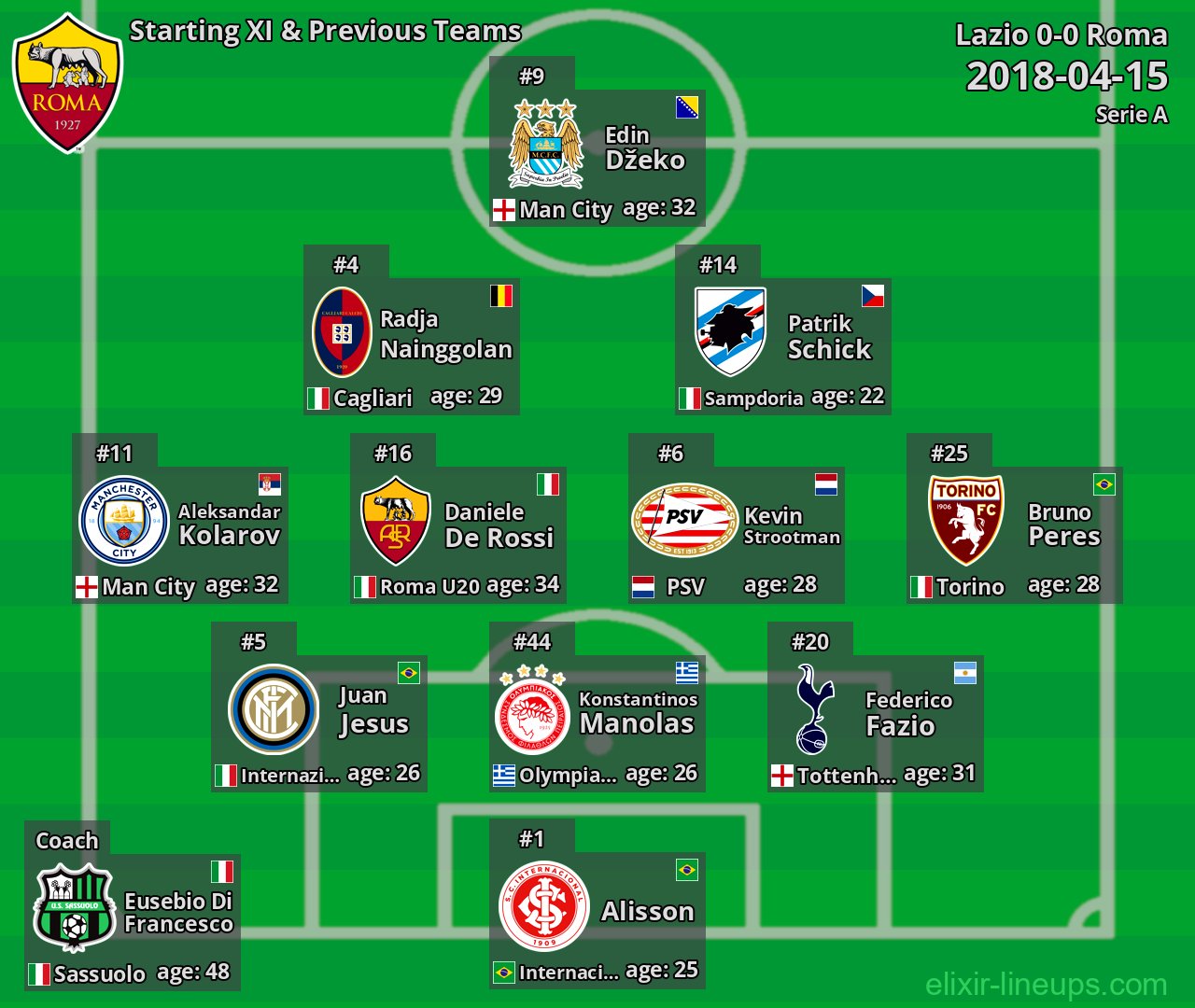 Roma Starting XI & Previous Teams 2018-04-15